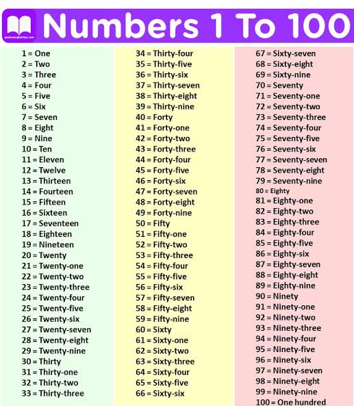 kids Counting Chart: Numbers 1 to 100 - Kids